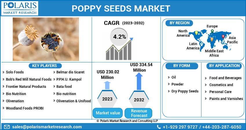 Poppy Seeds Market Size 2023